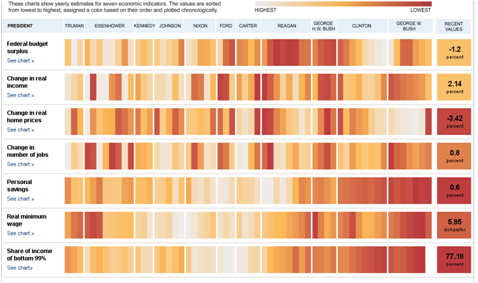 Karizmatic - Heat Map de l'économie américaine par le NY Times