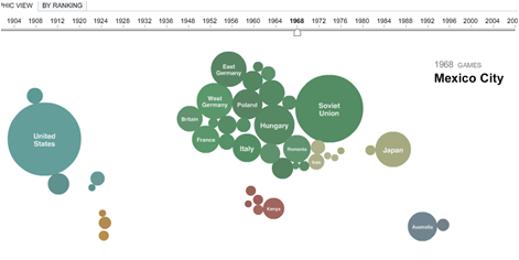 Karizmatic - Visualisation interactive des médailles olympiques par le NY Times